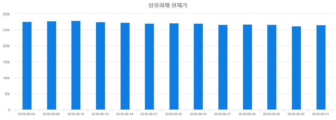 ▲일주일간 삼성화재 등락률 변화