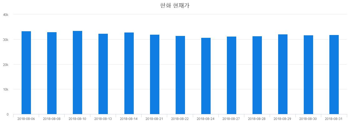 ▲일주일간 한화 등락률 변화