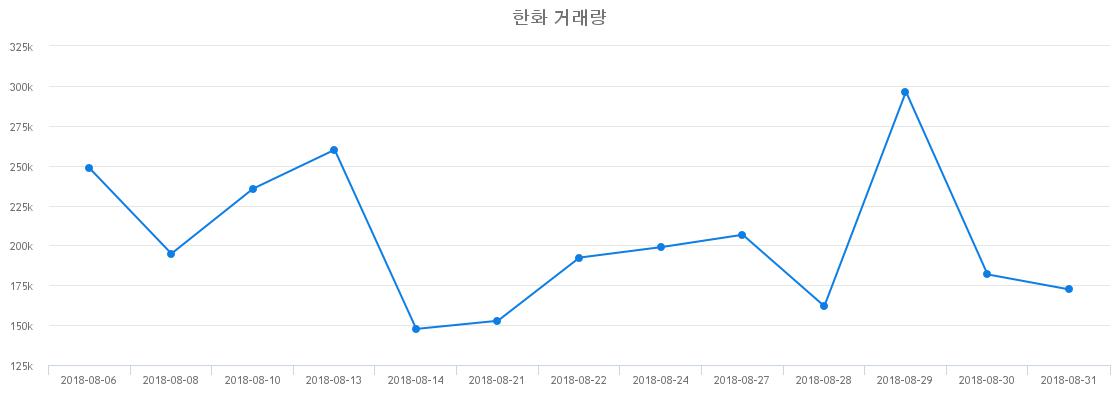 ▲한화거래량정보
