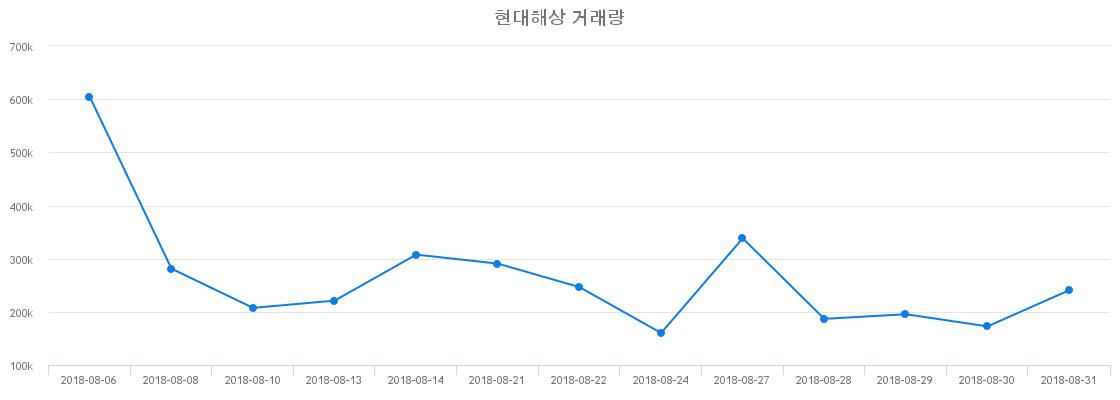 ▲현대해상거래량정보