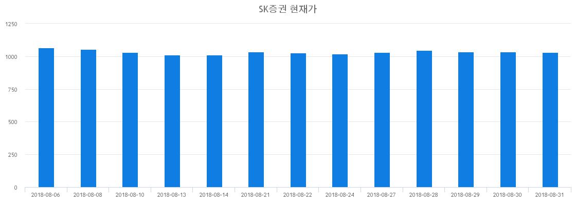▲일주일간 SK증권 등락률 변화
