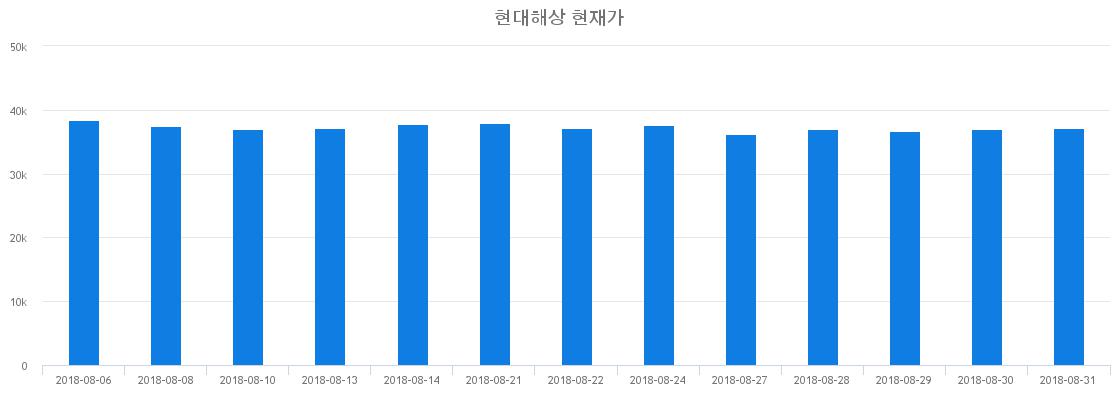 ▲일주일간 현대해상 등락률 변화