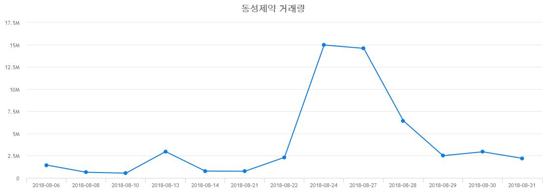 ▲동성제약거래량정보