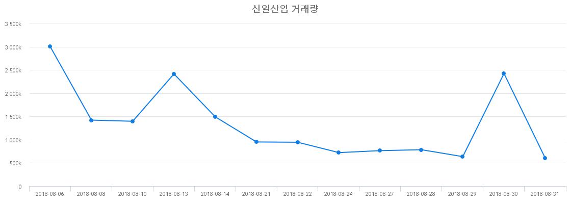 ▲신일산업거래량정보