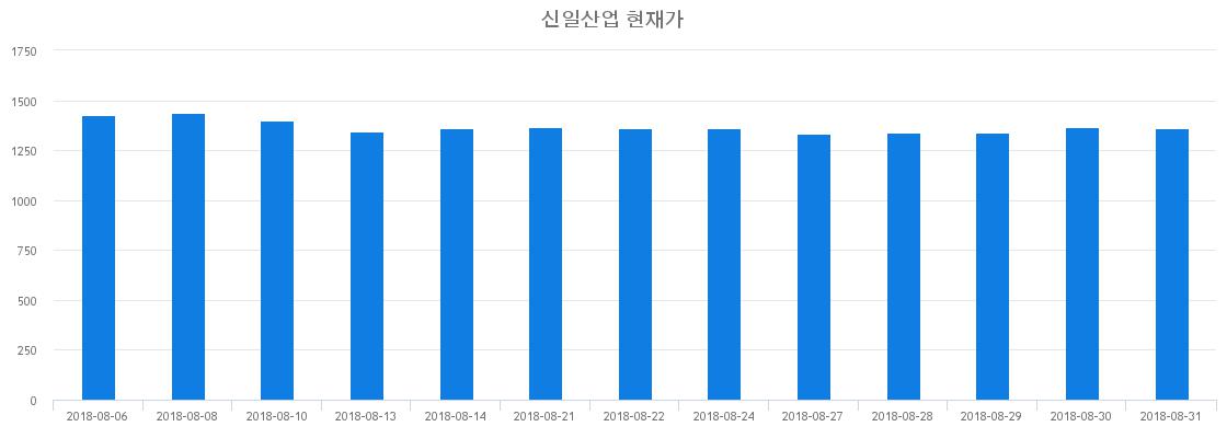 ▲일주일간 신일산업 등락률 변화