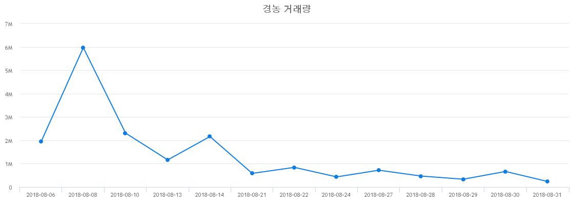 ▲경농거래량정보
