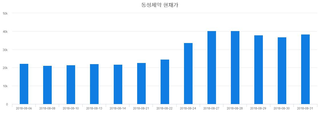 ▲일주일간 동성제약 등락률 변화