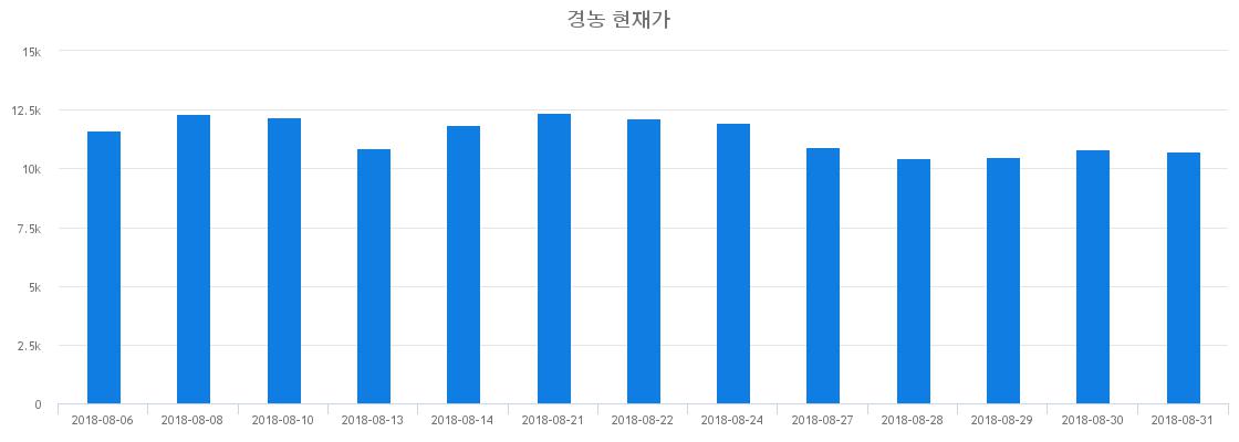▲일주일간 경농 등락률 변화