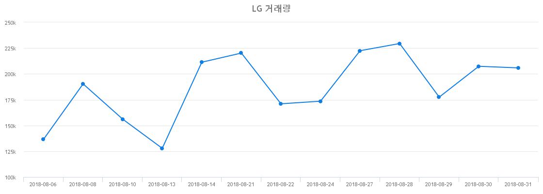 ▲LG거래량정보