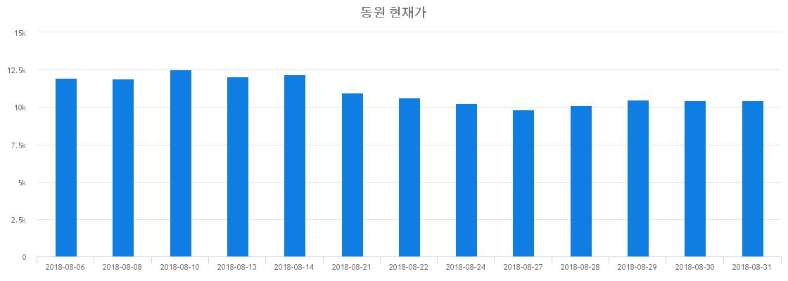 ▲일주일간 동원 등락률 변화