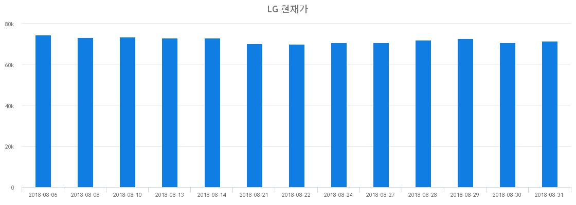 ▲일주일간 LG 등락률 변화