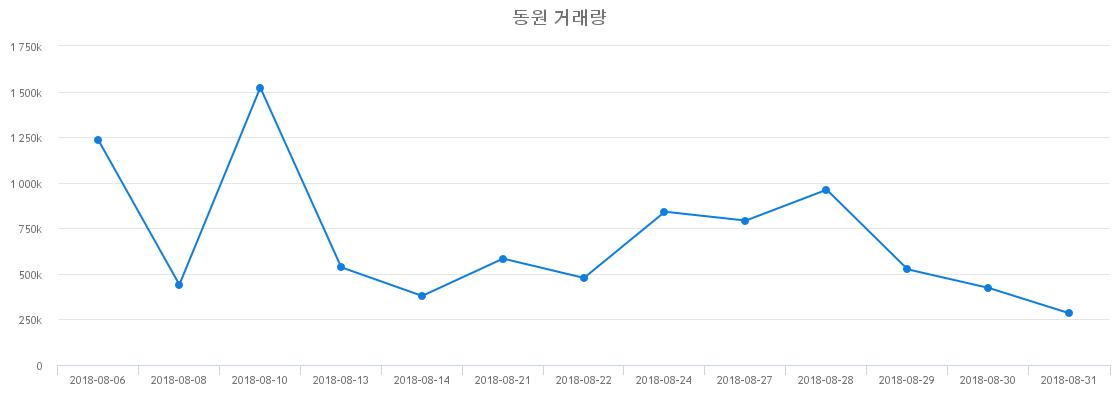 ▲동원거래량정보
