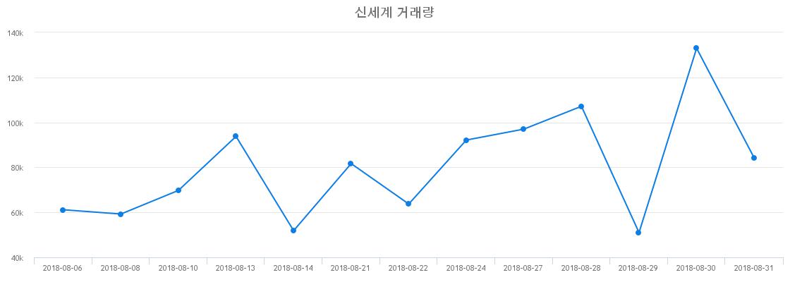 ▲신세계거래량정보
