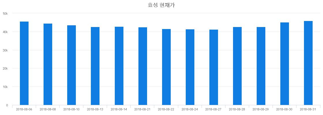 ▲일주일간 효성 등락률 변화