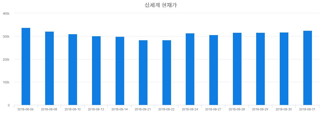 ▲일주일간 신세계 등락률 변화