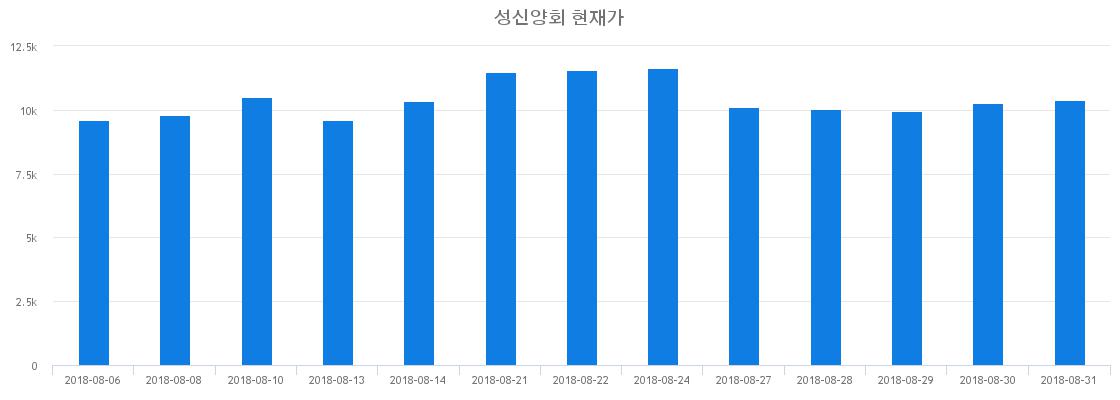 ▲일주일간 성신양회 등락률 변화