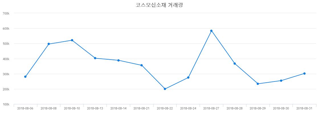 ▲코스모신소재거래량정보