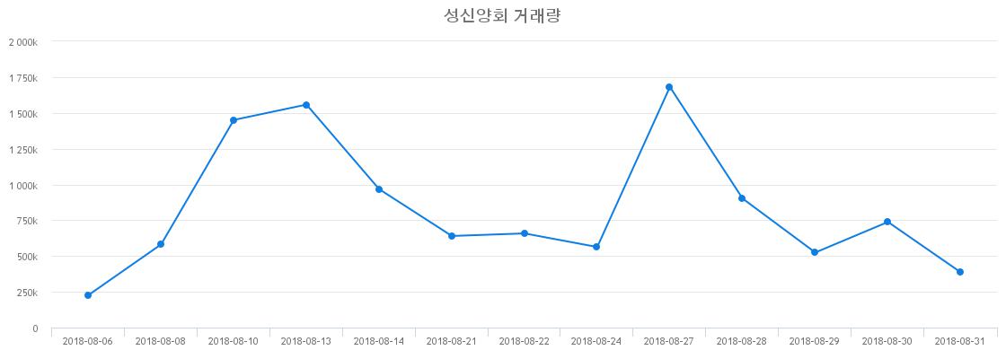 ▲성신양회거래량정보