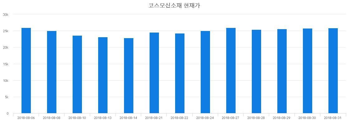 ▲일주일간 코스모신소재 등락률 변화