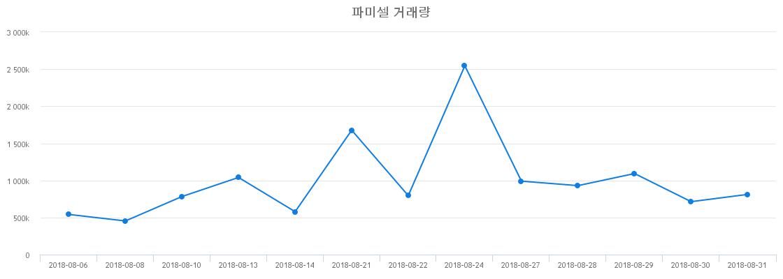 ▲파미셀거래량정보