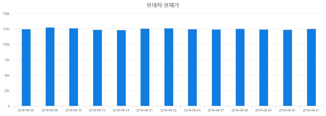 ▲일주일간 현대차 등락률 변화