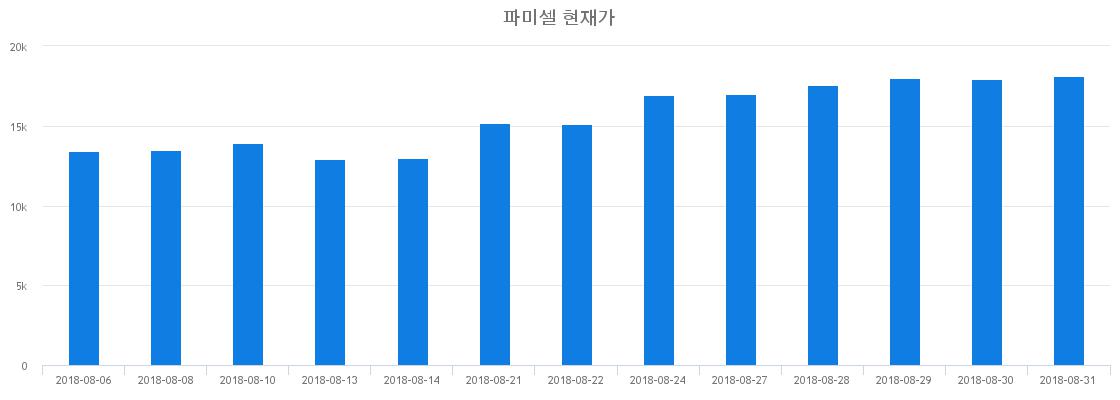 ▲일주일간 파미셀 등락률 변화