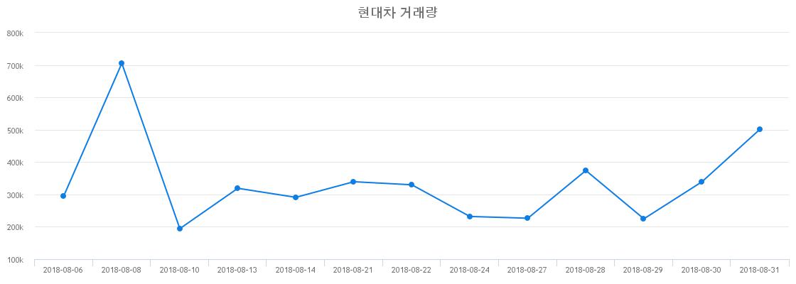 ▲현대차거래량정보