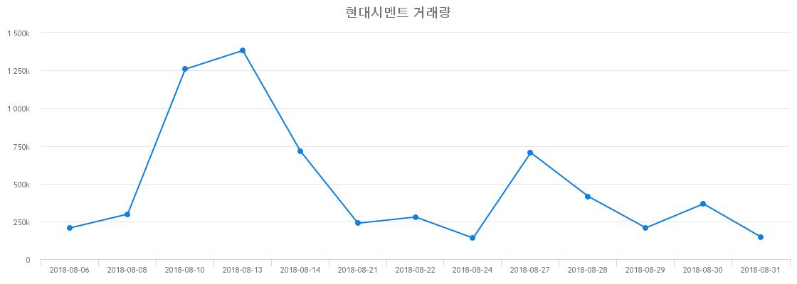 ▲한일현대시멘트거래량정보