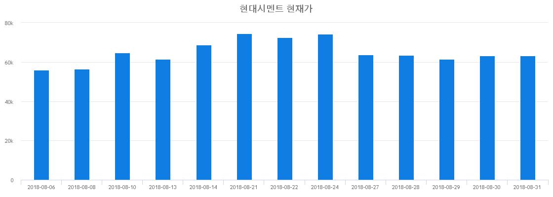 ▲일주일간 현대시멘트 등락률 변화