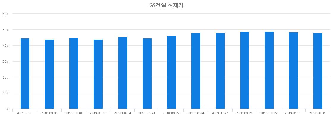 ▲일주일간 GS건설 등락률 변화