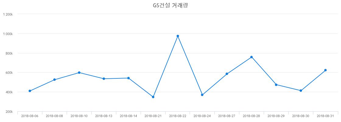 ▲GS건설거래량정보