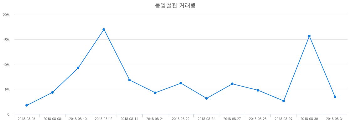 ▲동양철관거래량정보