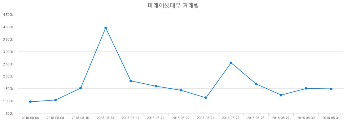 ▲미래에셋대우거래량정보