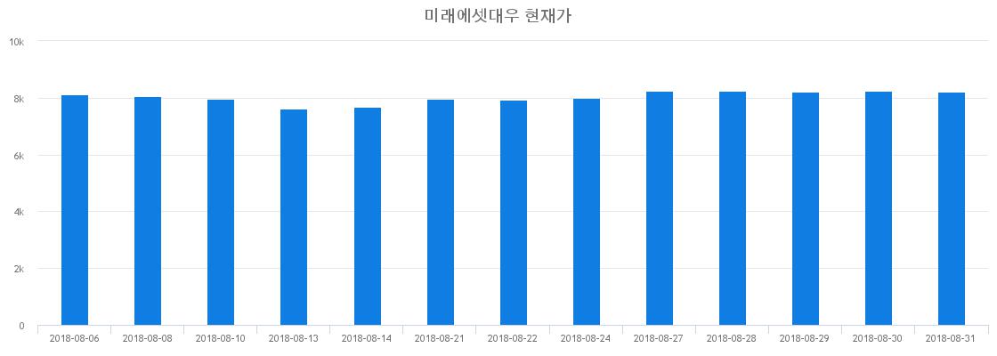 ▲일주일간 미래에셋대우 등락률 변화
