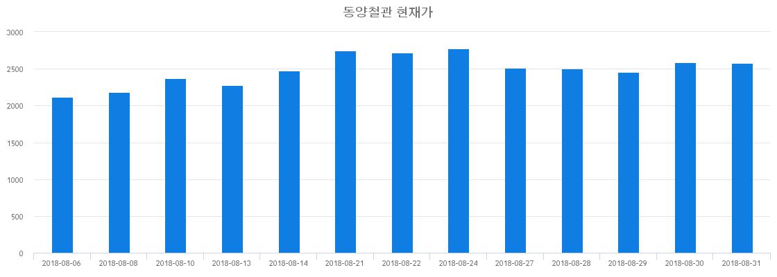 ▲일주일간 동양철관 등락률 변화