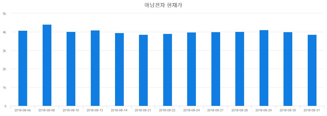 ▲일주일간 아남전자 등락률 변화