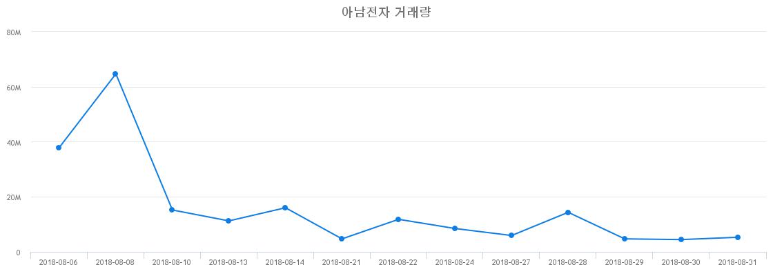 ▲아남전자거래량정보