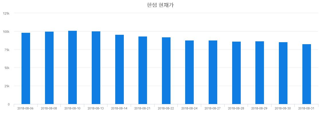 ▲일주일간 한샘 등락률 변화