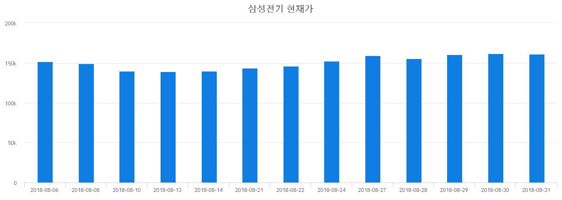 ▲일주일간 삼성전기 등락률 변화