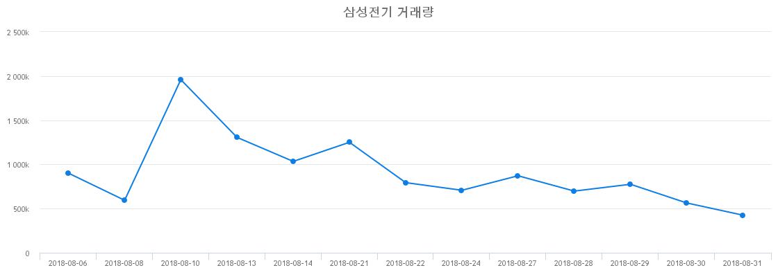 ▲삼성전기거래량정보