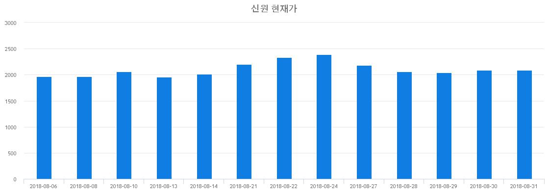 ▲일주일간 신원 등락률 변화