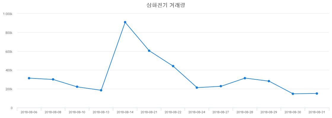 ▲삼화전기거래량정보