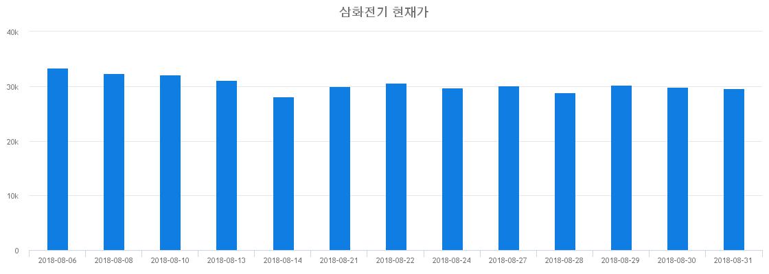 ▲일주일간 삼화전기 등락률 변화