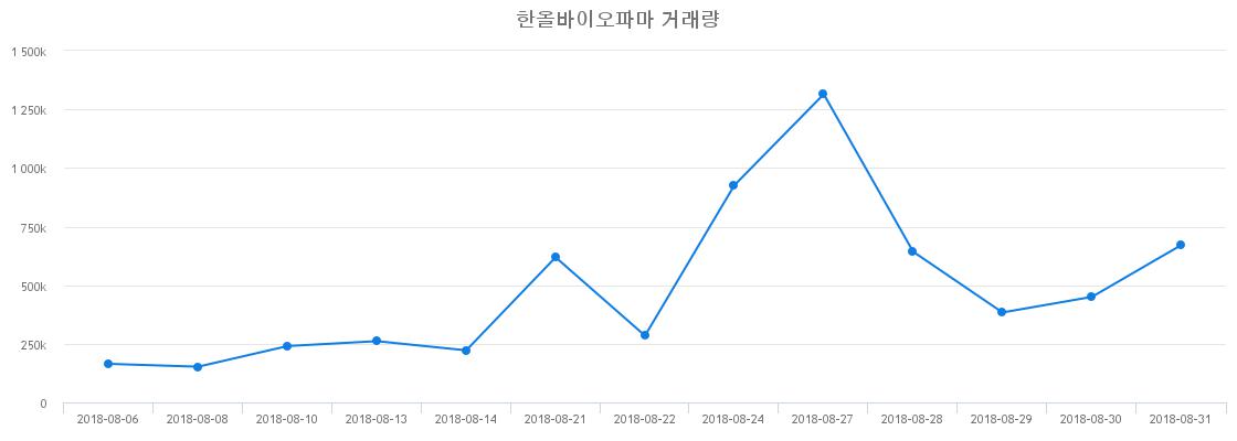 ▲한올바이오파마거래량정보