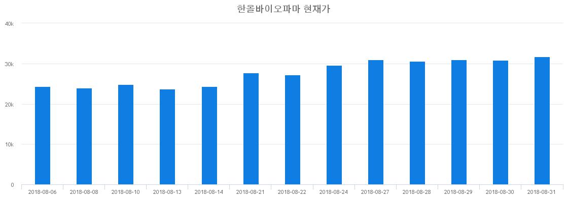 ▲일주일간 한올바이오파마 등락률 변화