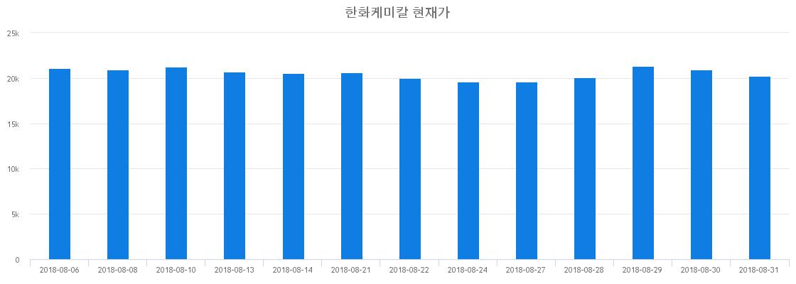 ▲일주일간 한화케미칼 등락률 변화