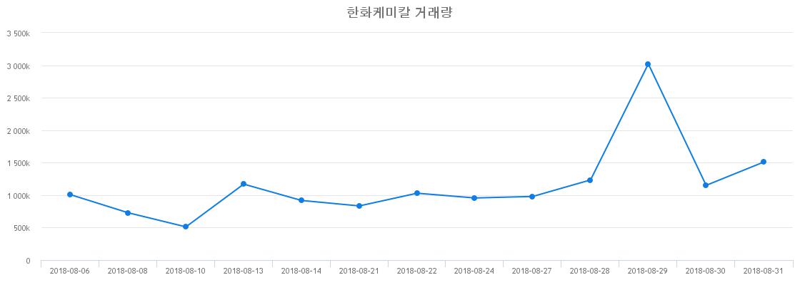 ▲한화케미칼거래량정보