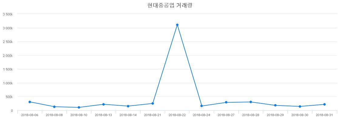 ▲현대중공업거래량정보