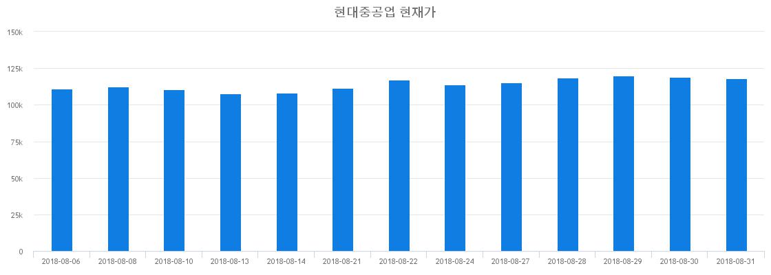 ▲일주일간 현대중공업 등락률 변화