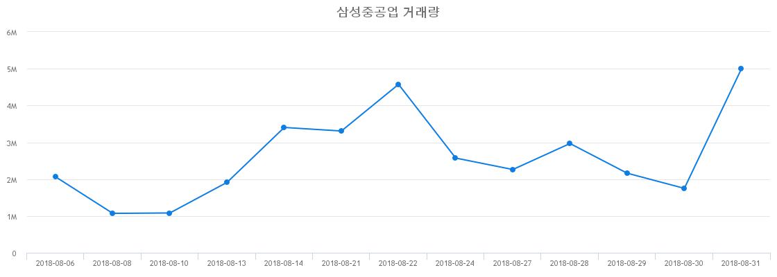▲삼성중공업거래량정보